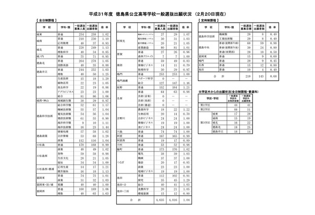 高校受験2019 徳島県公立高入試 一般選抜の志願状況 倍率 2 20時点 徳島市立 普通 1 03倍 城東 普通 1 02倍など リセマム