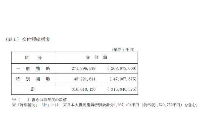 私学補助金 東京医科大学は不交付 日大は35 減額 3枚目の写真 画像 リセマム