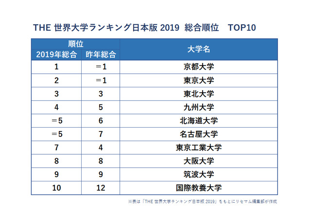 The世界大学ランキング日本版19 東大が2位に 学生の評価は リセマム