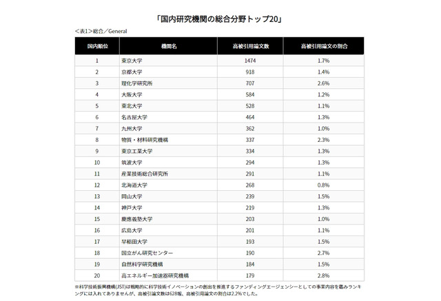 影響力の大きい論文数ランキング 日本は12位 国内topは リセマム