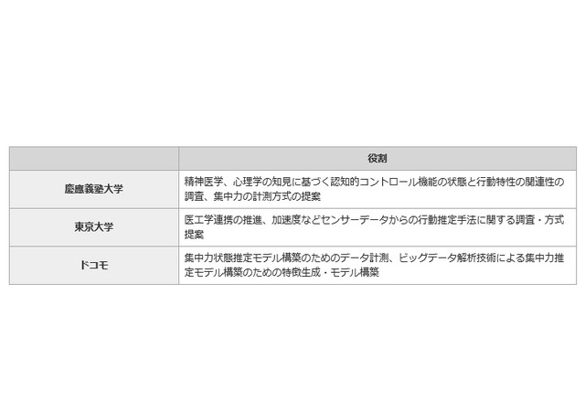 ドコモ 慶應 東大と共同研究 スマホの使い方から集中力を推定する技術を開発 2枚目の写真 画像 リセマム