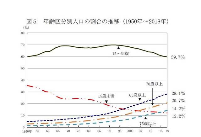 総人口8年連続減 15歳未満は過去最低12 2 総務省推計 リセマム