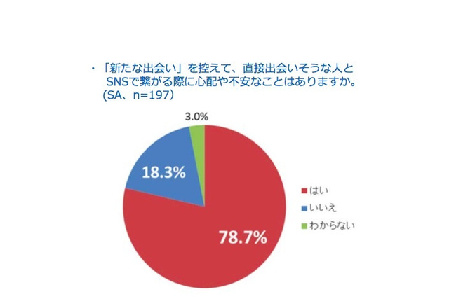 平成世代の新たな出会いとsns 事前に繋がりたい 46 9 3枚目の写真 画像 リセマム