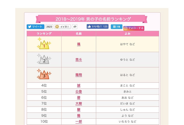 18 19年 男の子の名前ランキング 1位は漢字1文字 リセマム