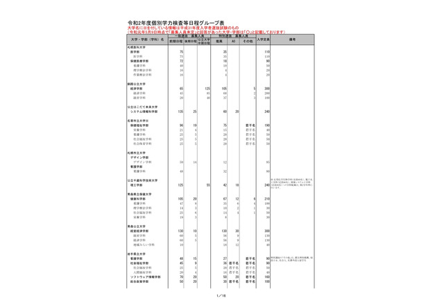 大学受験 公立大学の入試日程 募集人員 リセマム 大学受験 公立大学の入試日程 募集人員 リセマム