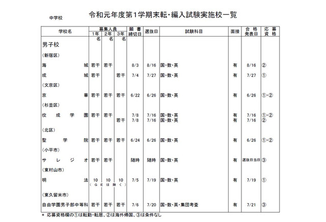 都内私立の転 編入試験 1学期末 海城など中学99校 高校127校 リセマム