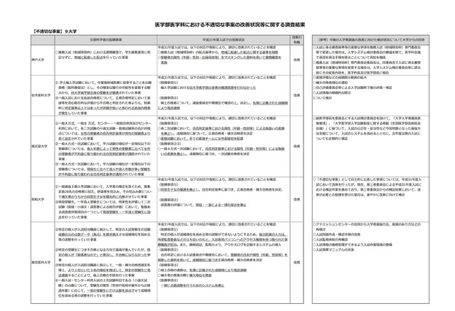 医学部不正入試の改善状況 東京医大など男女合格比に変化 リセマム