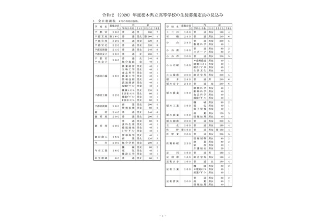 高校受験 栃木県立高 募集定員360人減の見込み リセマム