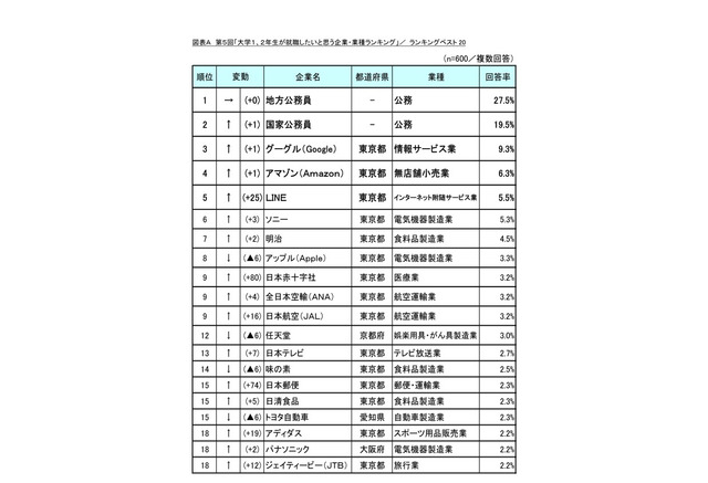 大学生が就職したい企業 1 2位は公務員 民間企業トップは リセマム