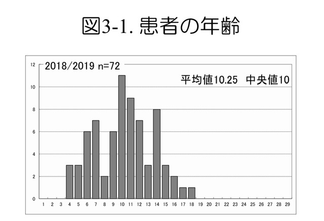 飛び降りなどインフルエンザ異常行動 10歳で最多 リセマム