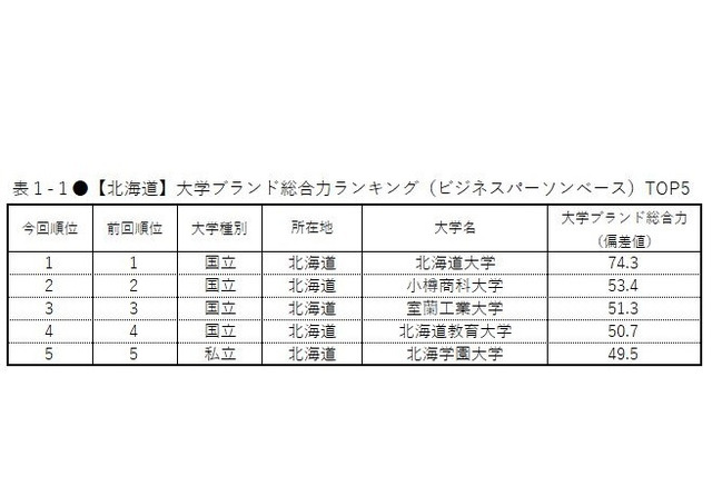 大学ブランド力ランキング東日本編 北海道top5は2年連続 リセマム