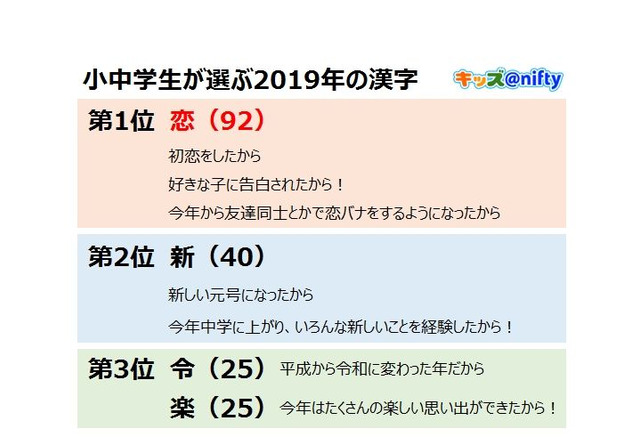小 中学生が選ぶ19年の漢字 恋 が3連覇 リセマム