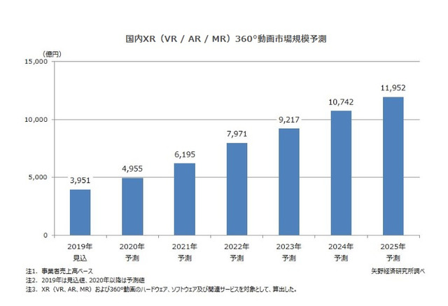 2019年 国内xr 360 動画市場規模3 951億 教育等44億円の見込み リセマム