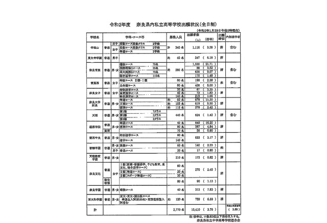 高校受験 奈良県私立高の出願状況 倍率 1 29時点 東大寺学園6 18倍 2枚目の写真 画像 リセマム