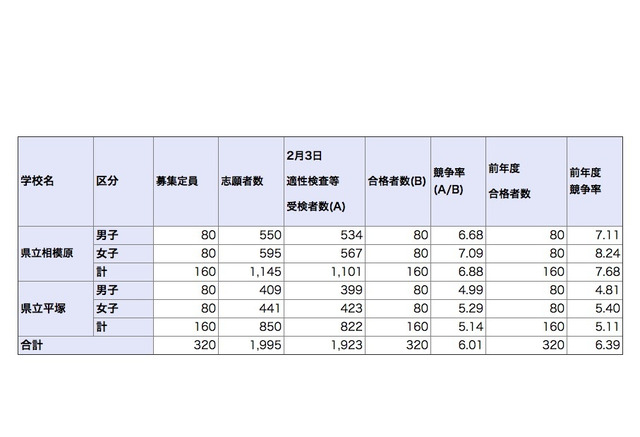 中学受験 神奈川県公立中高一貫校の実質倍率 サイフロ5 79倍など リセマム
