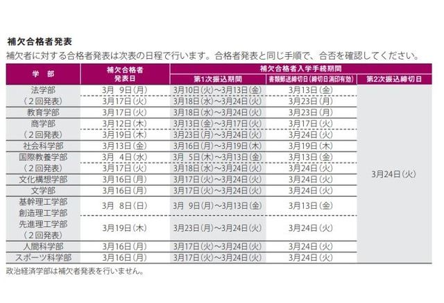 大学受験2020 慶大 前年は補欠者の29 2 が繰上合格 4枚目の写真 画像 リセマム