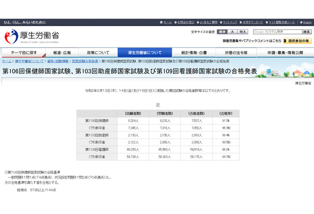看護師国家試験 新卒合格率は94 7 リセマム