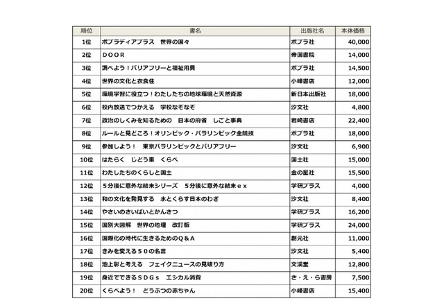 年間図書ランキング 中学校単品部門は楽しく勉強できる本が人気 リセマム