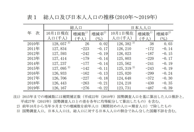 総人口9年連続減 人口減少率は過去最大 総務省推計 リセマム