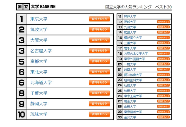 大学人気ランキング 国立1位は東大 私立は リセマム