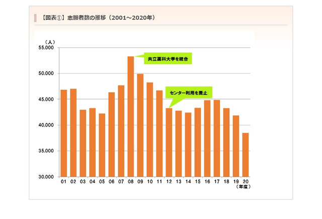 大学受験 慶應義塾3年連続で志願者減 代ゼミ分析 リセマム