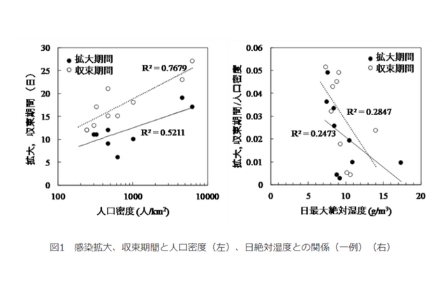 新型コロナ 人口密度と気温 絶対湿度が影響 名古屋工大 リセマム