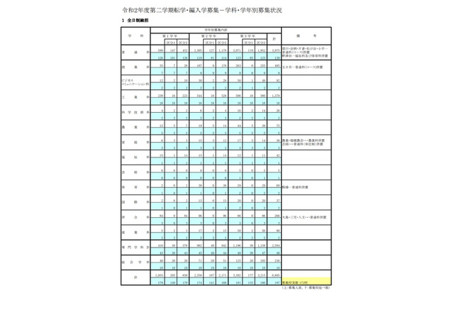 都立高 第2学期転学 編入学172校で6 805人募集 リセマム