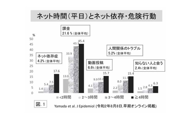 小学生のネット依存4 2 利用時間が長いほど高率 リセマム