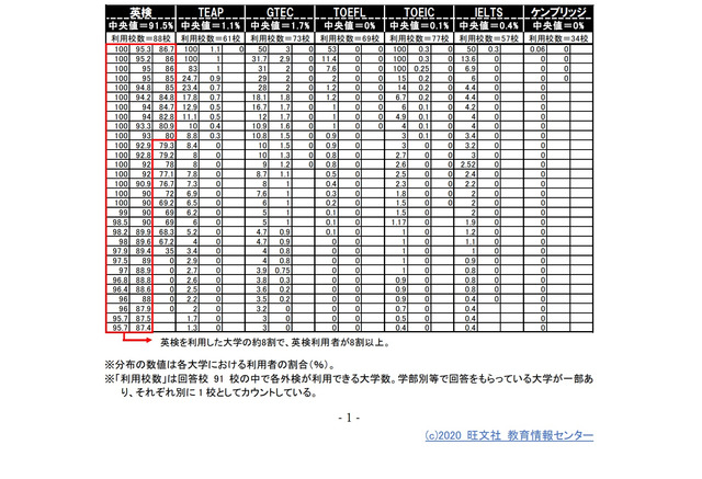 受験生が利用した外検 約8割の大学で 英検 利用者8割超 リセマム