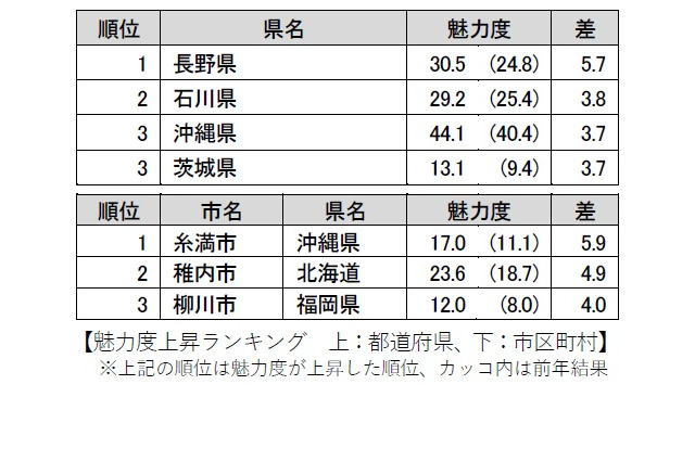 地域ブランド調査 北海道が12年連続1位 市区町村は 6枚目の写真 画像 リセマム