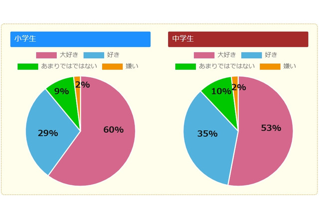 小中学生 読書好き 9割 マンガはスマホアプリ 2枚目の写真 画像 リセマム