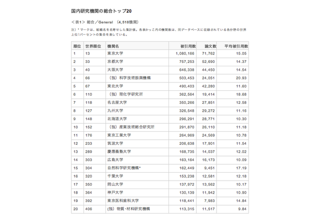 東大は世界13位に後退 論文の引用動向から見る研究機関ランキング リセマム