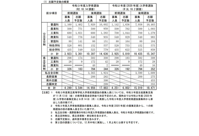 高校受験21 長野県公立高校の志願予定 倍率 第1回 長野1 39倍など リセマム