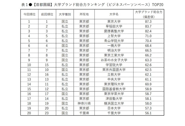 大学ブランド力ランキング首都圏編 トップ3は接戦 リセマム