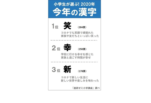小学生が選ぶ今年の漢字 笑 幸 新 がトップ3 リセマム