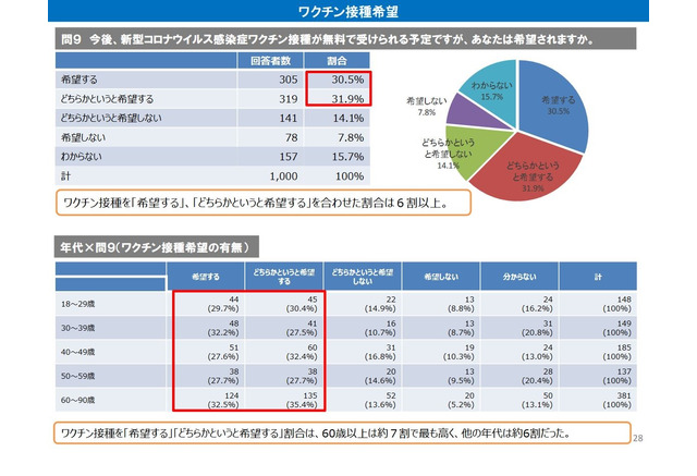 新型コロナ ワクチン接種の希望は6割 大阪府民調査 リセマム