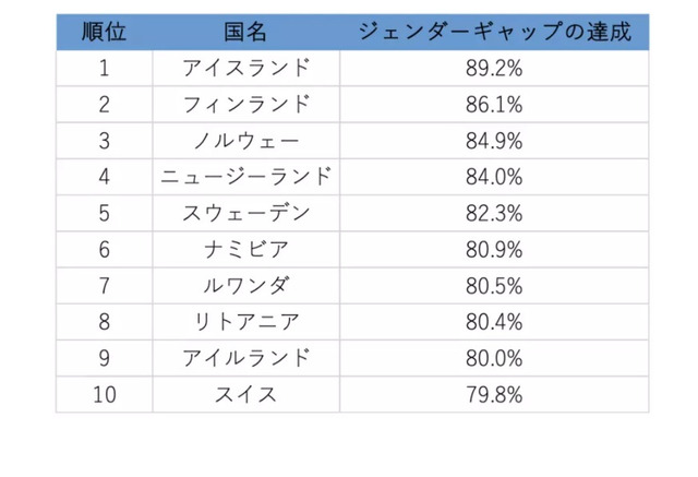 男女平等の達成度 日本は156か国中1位 教育92位 リセマム