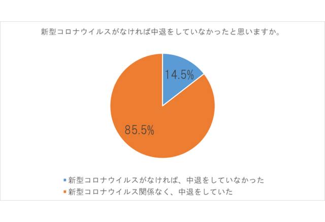 新型コロナの影響で中退 約7人に1人 リセマム