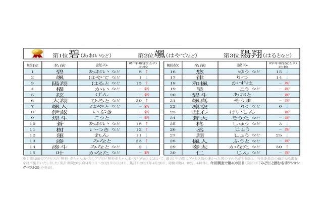 男の子の名前ランキング 4年ぶり1位入れ替わり リセマム