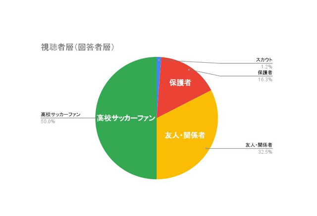 高校サッカーのライブ配信 有料なら見ない 71 2枚目の写真 画像 リセマム