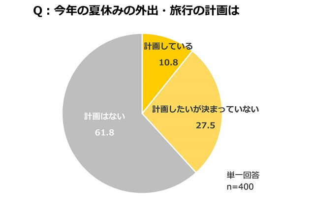 夏休み21 外出や旅行 計画はない 6割以上 楽しむための工夫は リセマム