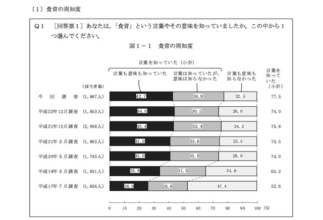 家族と一緒の食事 ほとんど毎日 が大幅増 内閣府調査 リセマム