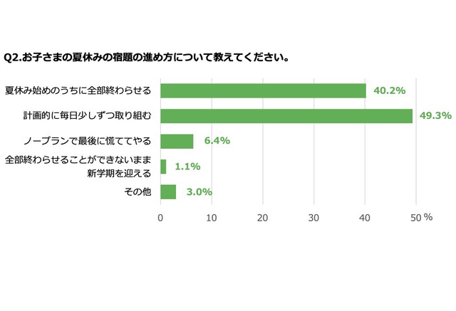 夏休み21 宿題の難関は読書感想文と自由研究 小学生保護者アンケート リセマム