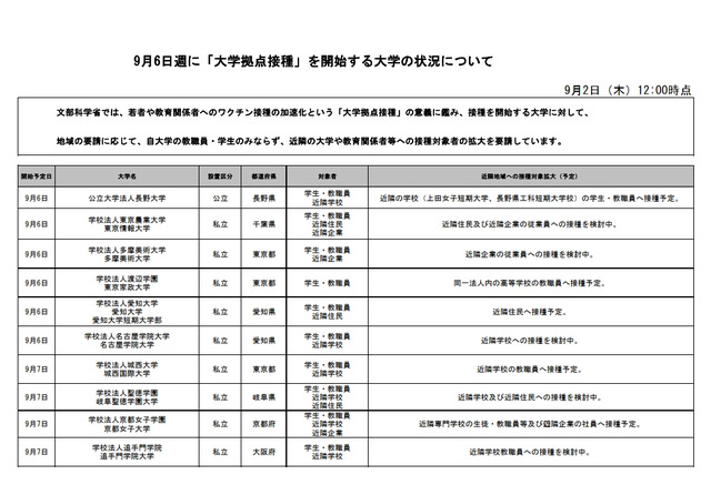 大学拠点接種 9 6週に24大学がワクチン接種開始 リセマム