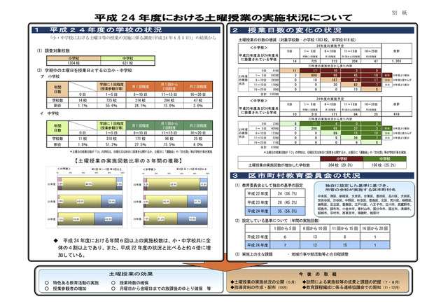 都内公立小中学校の土曜授業 年6回以上が4割超 リセマム