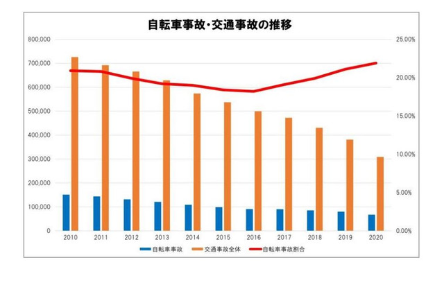 通学時の自転車事故、コロナ禍で減少u2026都道府県別ワースト1は? リセマム
