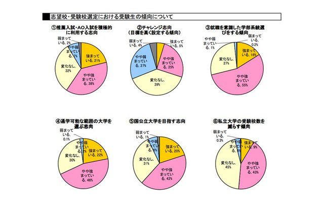 大学選びは安くて近い 厳しい就職も影響 河合塾調べ リセマム