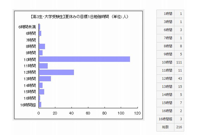 夏休みに勉強するぞ 高3生 大学受験生の約9割が10時間以上を宣言 リセマム