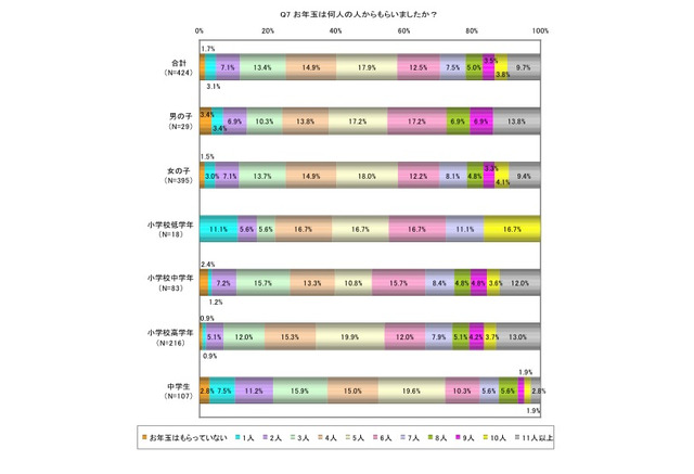 小 中学生のお年玉の平均額 使い道は ネットマイル調べ 5枚目の写真 画像 リセマム