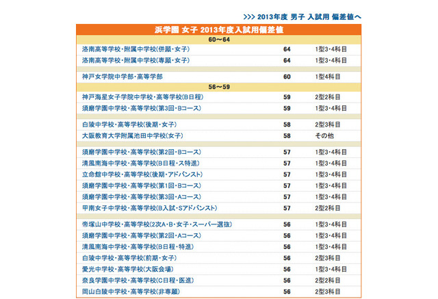中学受験13 浜学園 関西上位校偏差値 13年入試 2枚目の写真 画像 リセマム